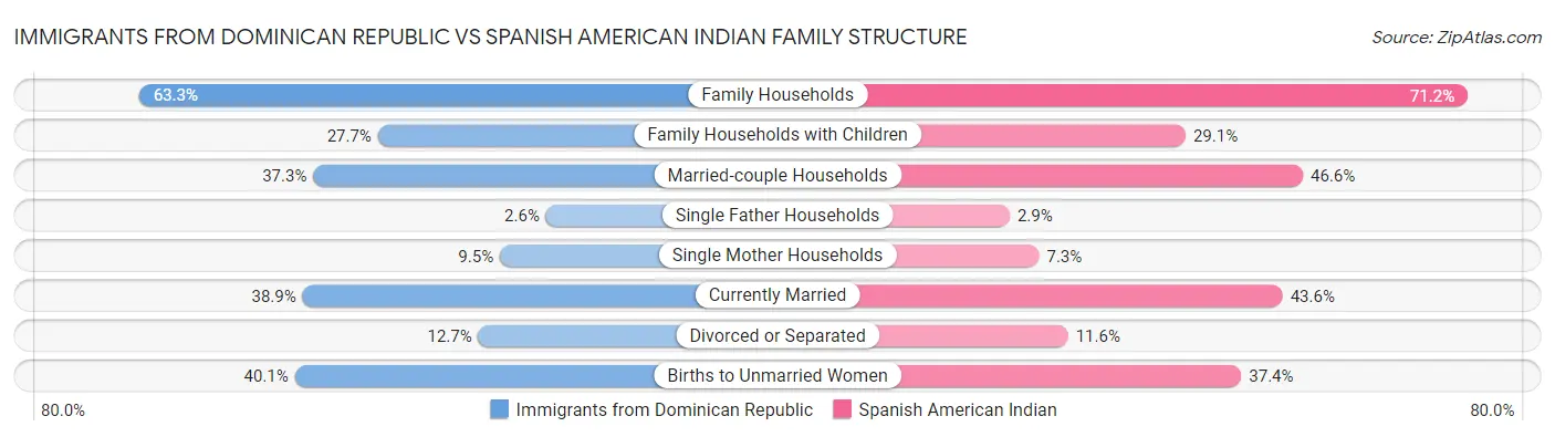 Immigrants from Dominican Republic vs Spanish American Indian Family Structure
