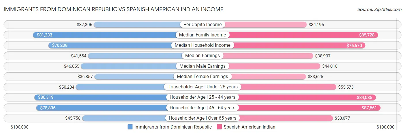 Immigrants from Dominican Republic vs Spanish American Indian Income