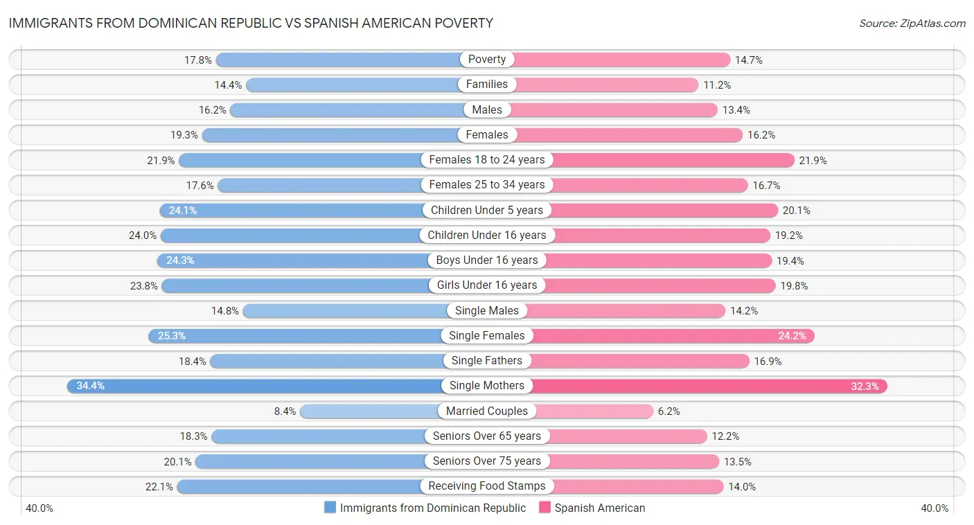 Immigrants from Dominican Republic vs Spanish American Poverty