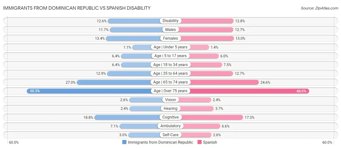 Immigrants from Dominican Republic vs Spanish Disability