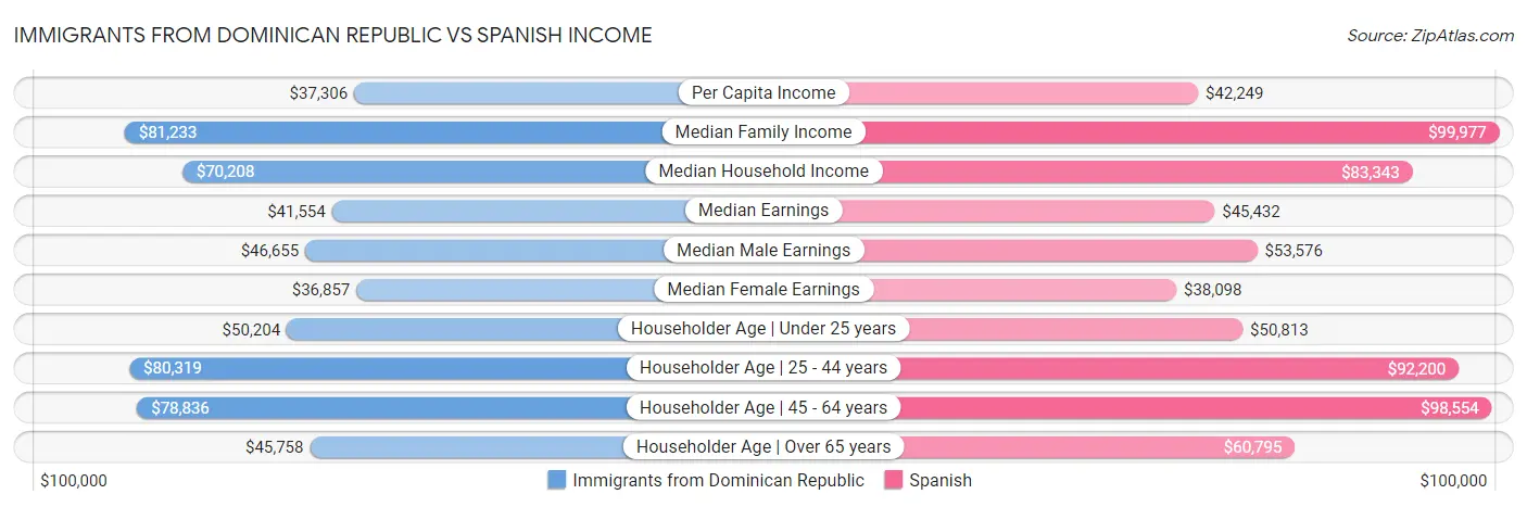 Immigrants from Dominican Republic vs Spanish Income