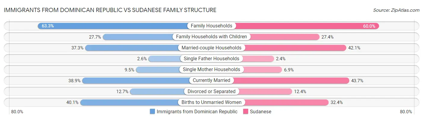 Immigrants from Dominican Republic vs Sudanese Family Structure
