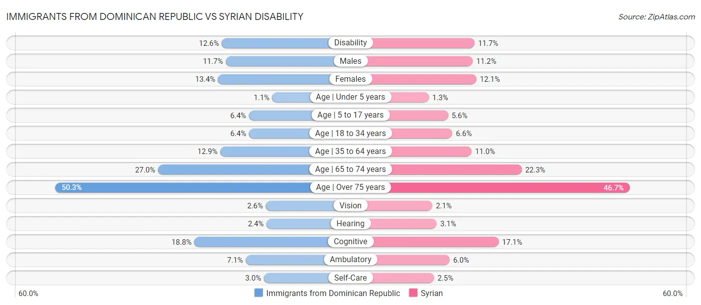 Immigrants from Dominican Republic vs Syrian Disability