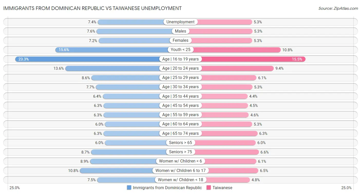 Immigrants from Dominican Republic vs Taiwanese Unemployment