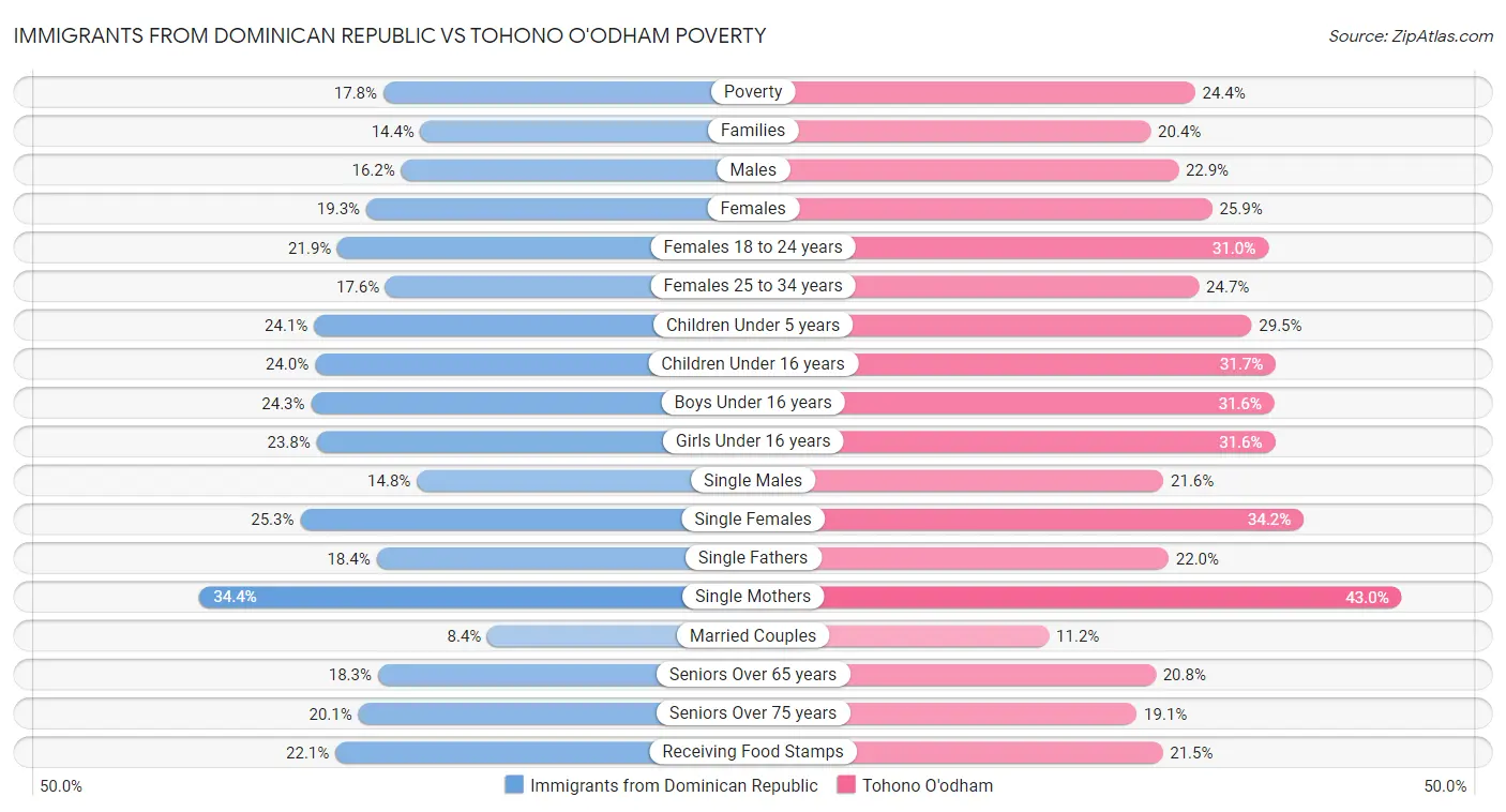 Immigrants from Dominican Republic vs Tohono O'odham Poverty