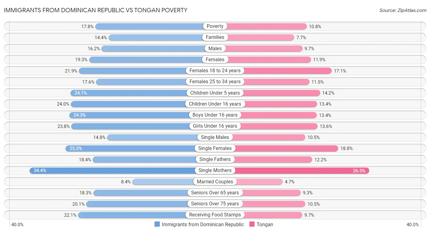 Immigrants from Dominican Republic vs Tongan Poverty