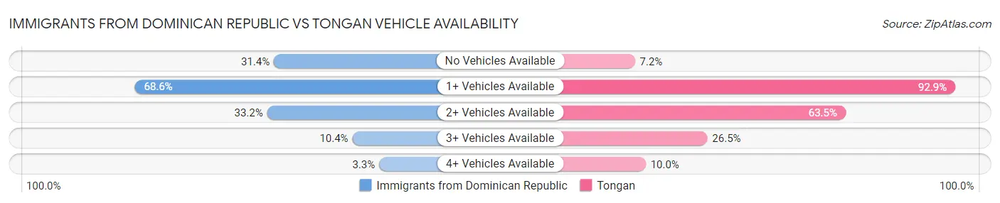 Immigrants from Dominican Republic vs Tongan Vehicle Availability
