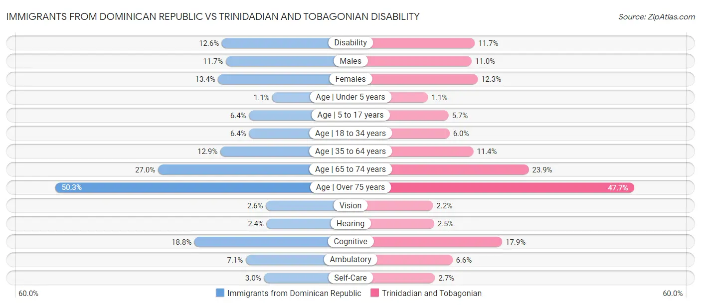 Immigrants from Dominican Republic vs Trinidadian and Tobagonian Disability