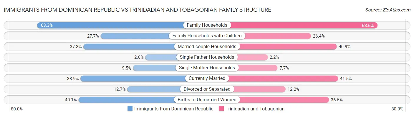 Immigrants from Dominican Republic vs Trinidadian and Tobagonian Family Structure