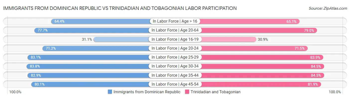 Immigrants from Dominican Republic vs Trinidadian and Tobagonian Labor Participation