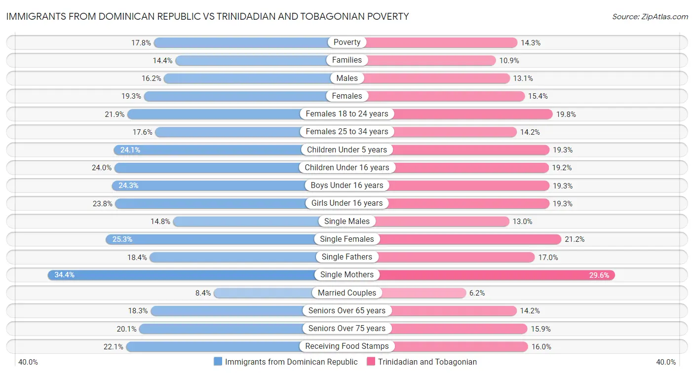 Immigrants from Dominican Republic vs Trinidadian and Tobagonian Poverty