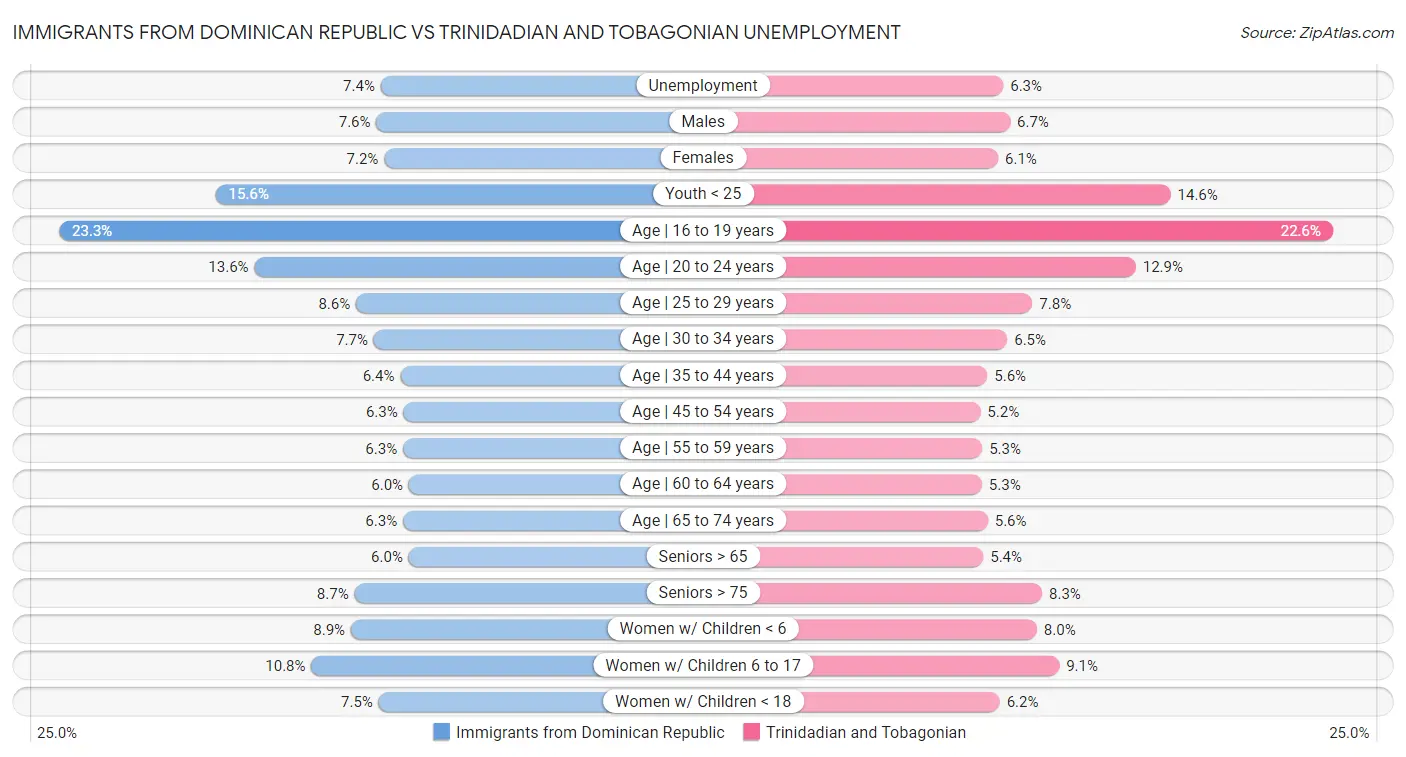 Immigrants from Dominican Republic vs Trinidadian and Tobagonian Unemployment