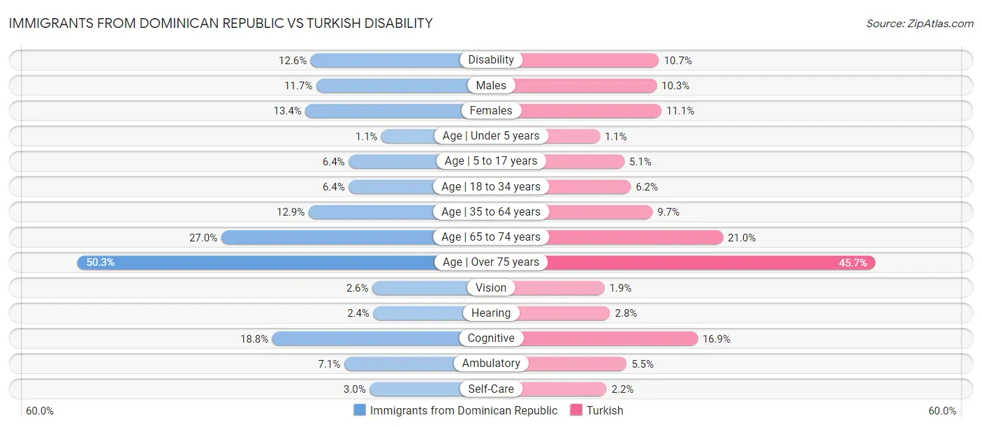 Immigrants from Dominican Republic vs Turkish Disability