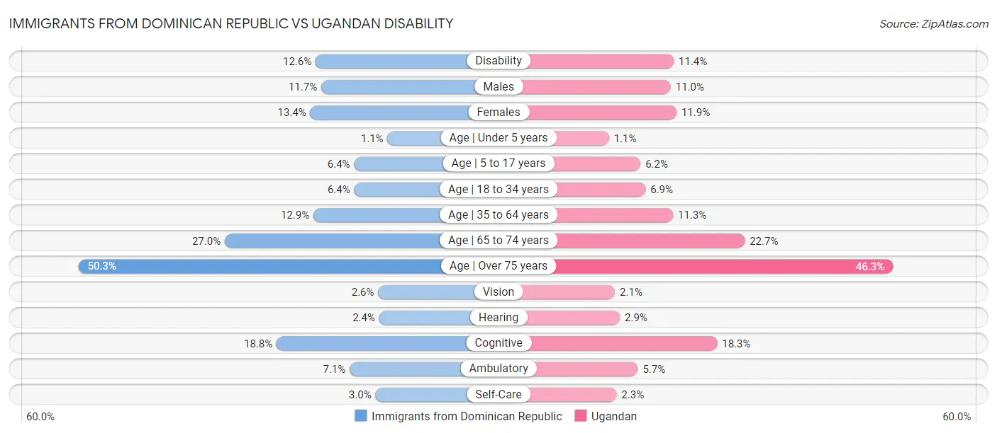 Immigrants from Dominican Republic vs Ugandan Disability