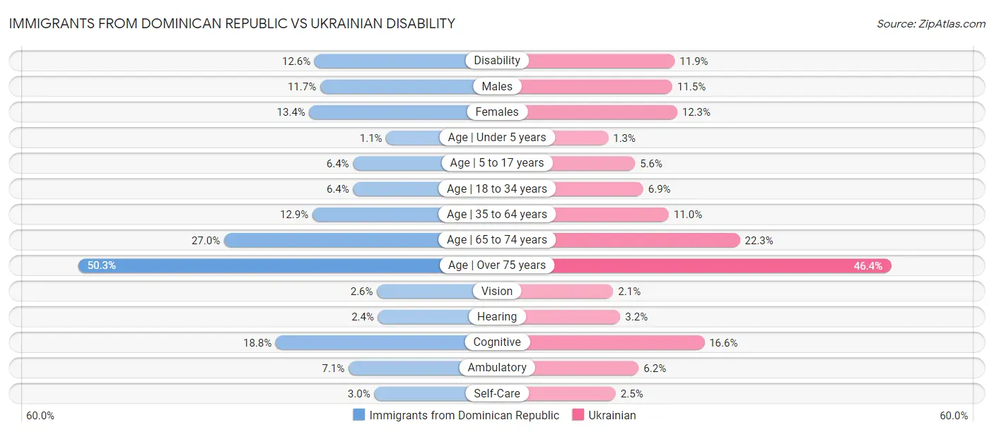 Immigrants from Dominican Republic vs Ukrainian Disability