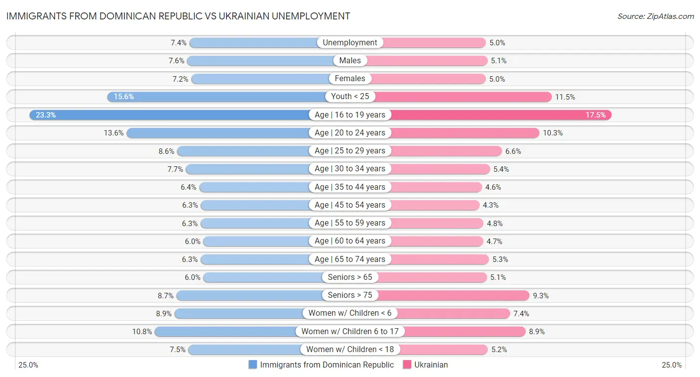 Immigrants from Dominican Republic vs Ukrainian Unemployment