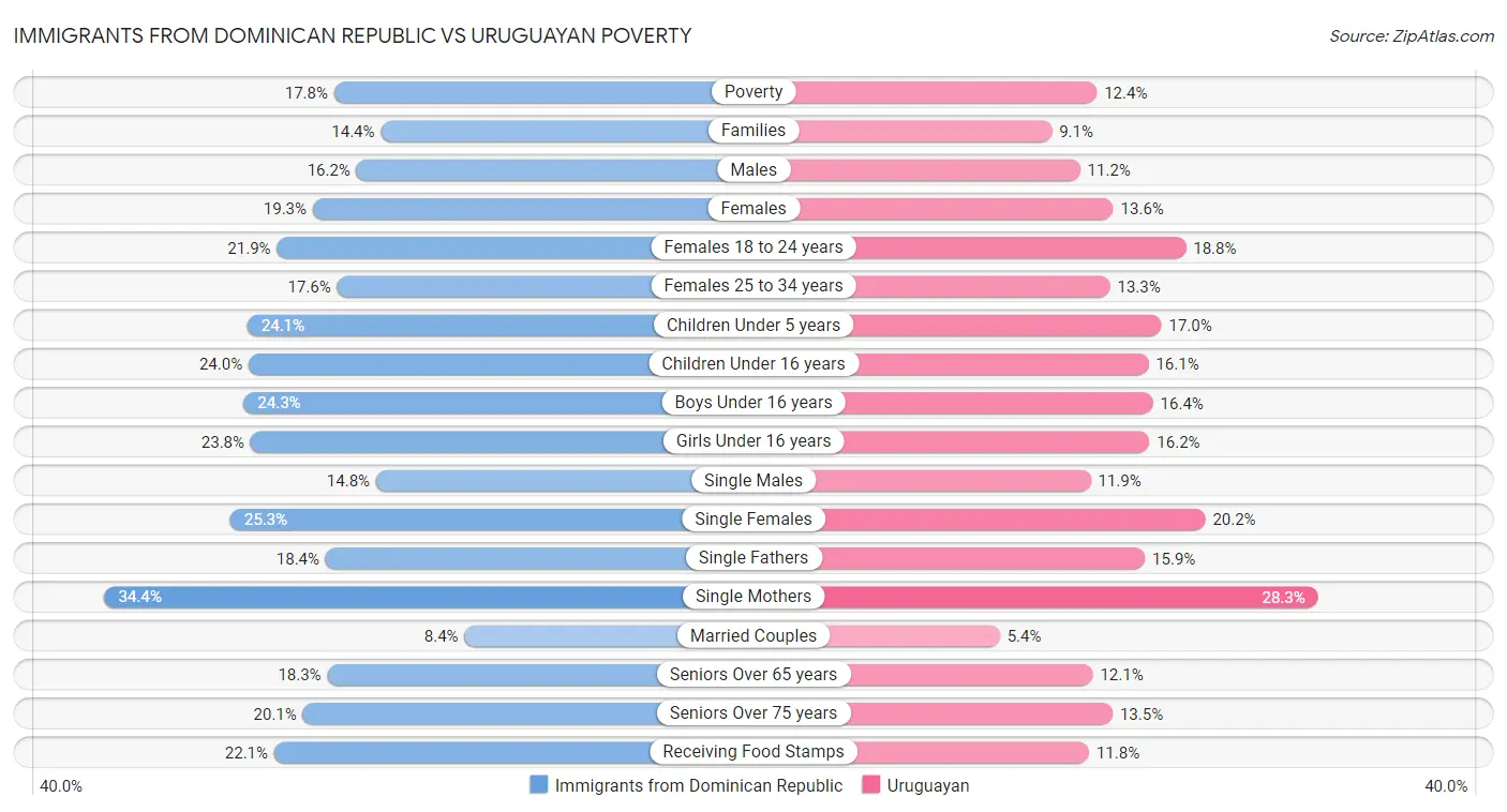 Immigrants from Dominican Republic vs Uruguayan Poverty