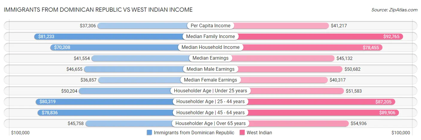 Immigrants from Dominican Republic vs West Indian Income