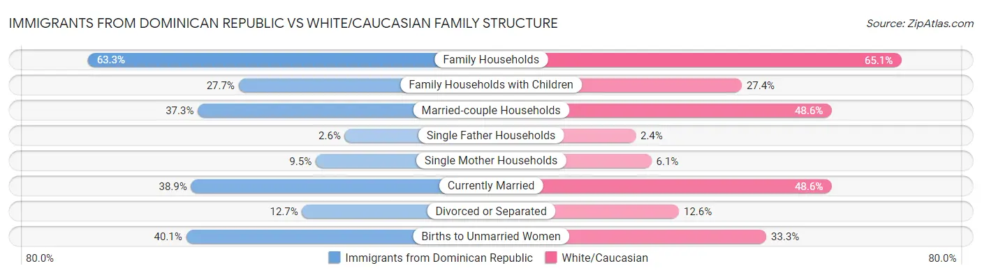 Immigrants from Dominican Republic vs White/Caucasian Family Structure