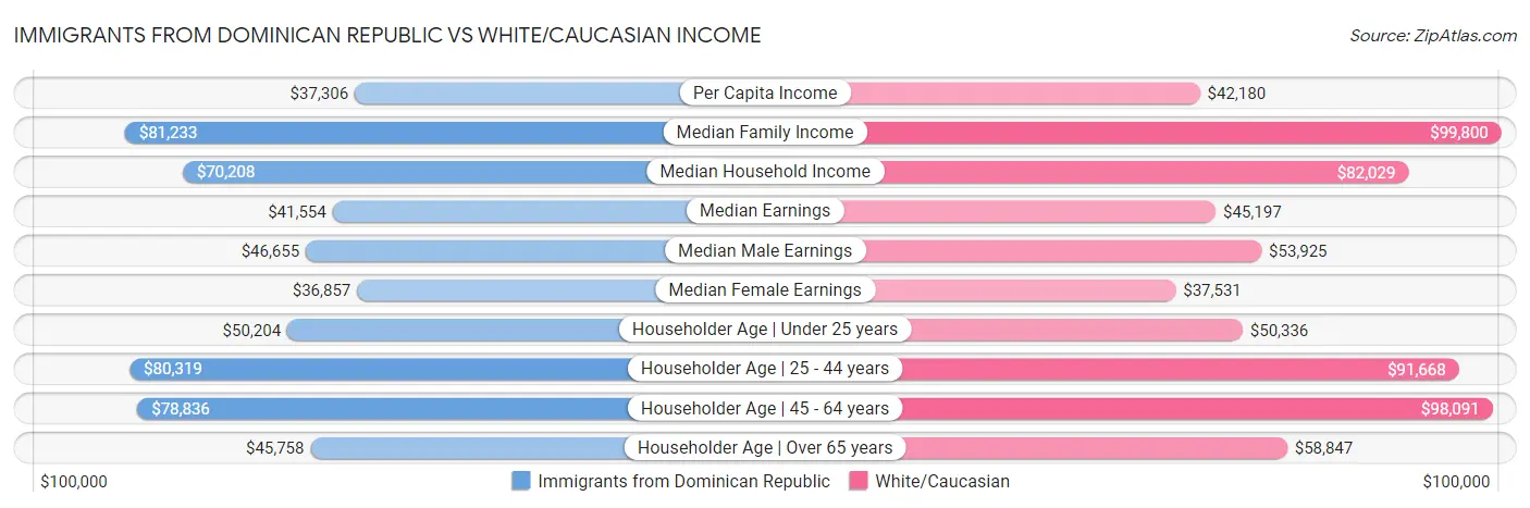 Immigrants from Dominican Republic vs White/Caucasian Income