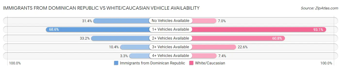 Immigrants from Dominican Republic vs White/Caucasian Vehicle Availability