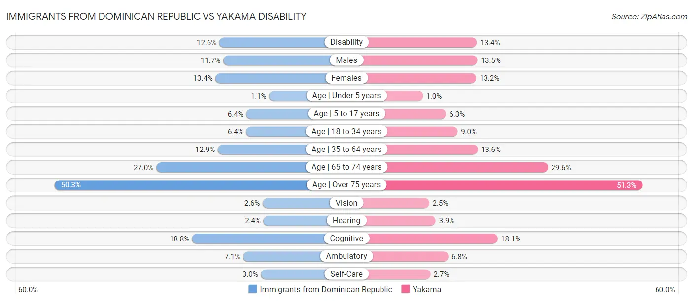 Immigrants from Dominican Republic vs Yakama Disability