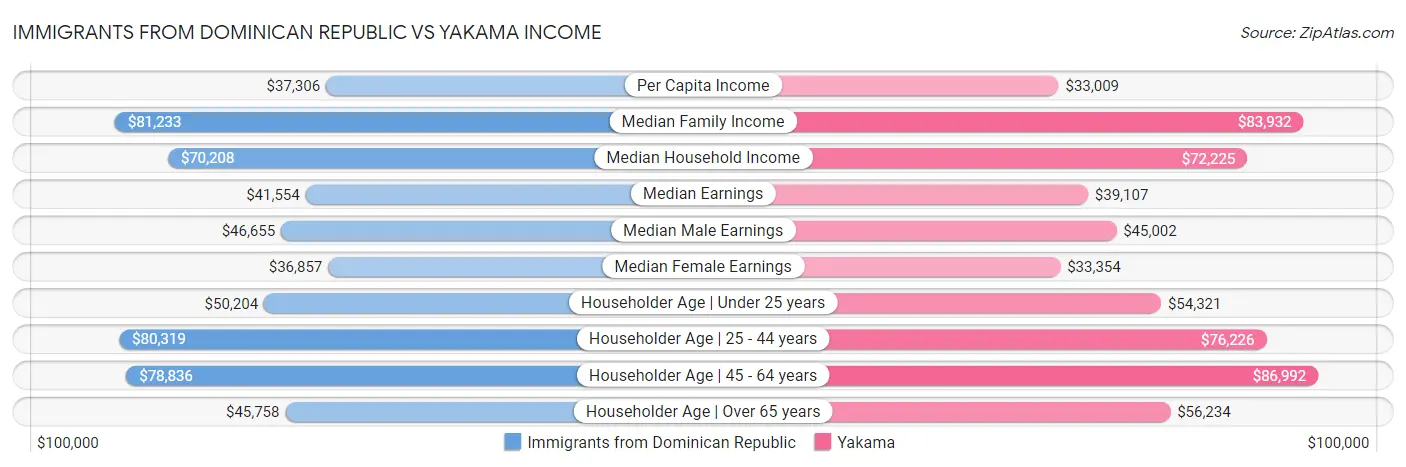 Immigrants from Dominican Republic vs Yakama Income