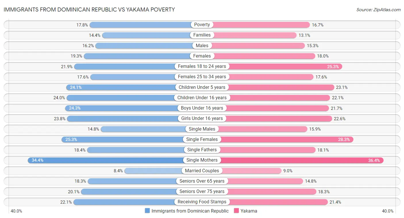 Immigrants from Dominican Republic vs Yakama Poverty