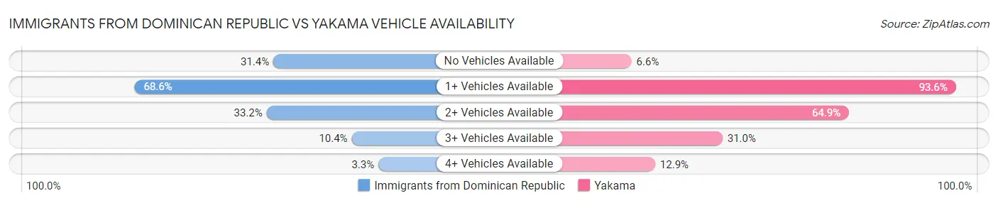 Immigrants from Dominican Republic vs Yakama Vehicle Availability