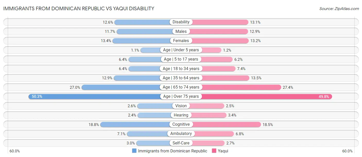 Immigrants from Dominican Republic vs Yaqui Disability