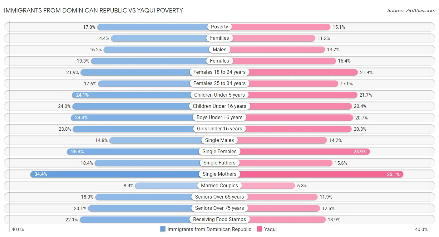 Immigrants from Dominican Republic vs Yaqui Poverty