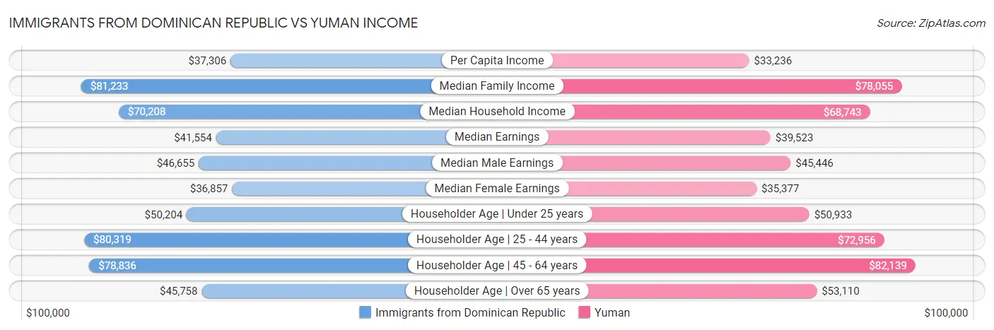 Immigrants from Dominican Republic vs Yuman Income
