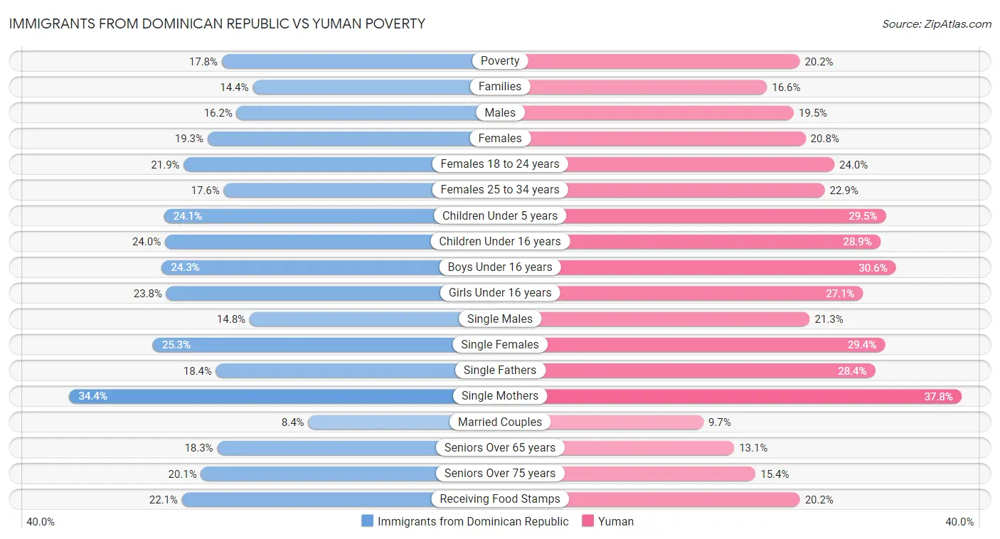 Immigrants from Dominican Republic vs Yuman Poverty
