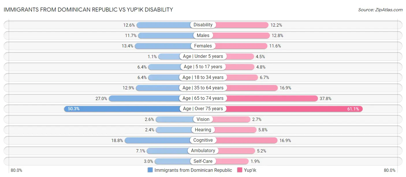 Immigrants from Dominican Republic vs Yup'ik Disability