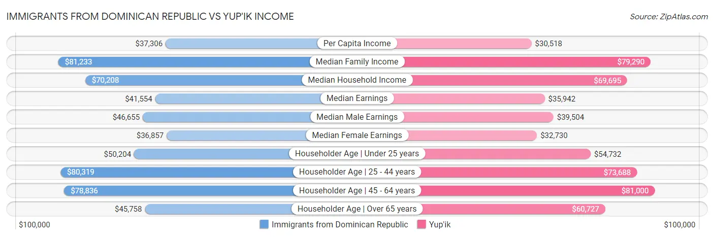 Immigrants from Dominican Republic vs Yup'ik Income
