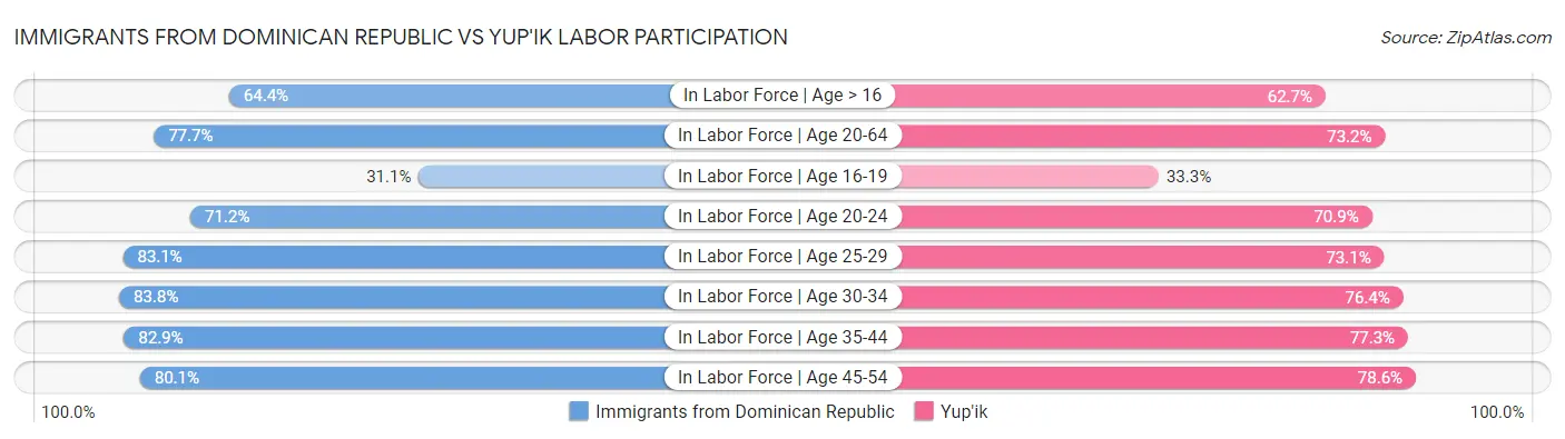 Immigrants from Dominican Republic vs Yup'ik Labor Participation
