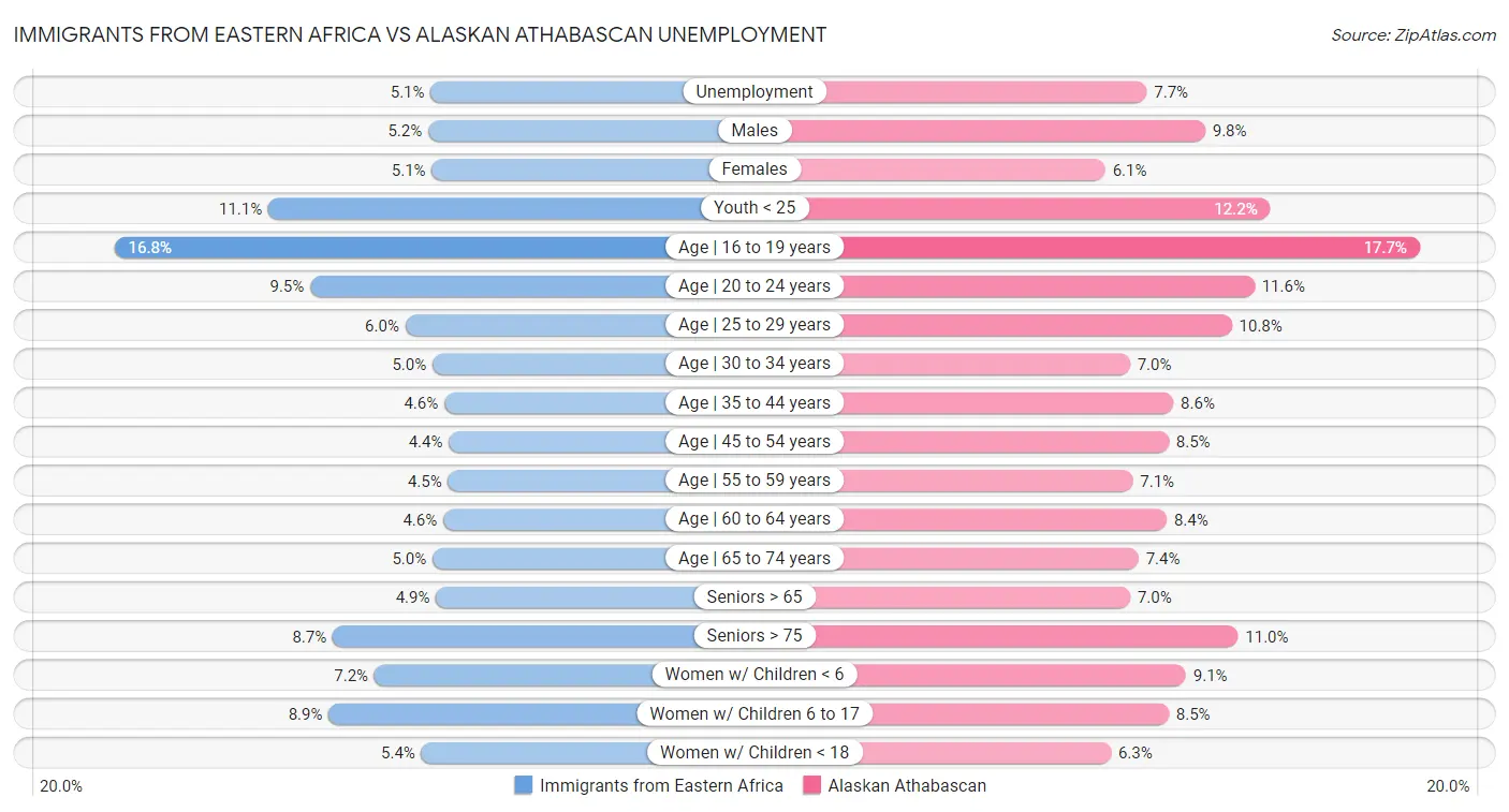Immigrants from Eastern Africa vs Alaskan Athabascan Unemployment
