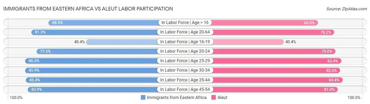 Immigrants from Eastern Africa vs Aleut Labor Participation