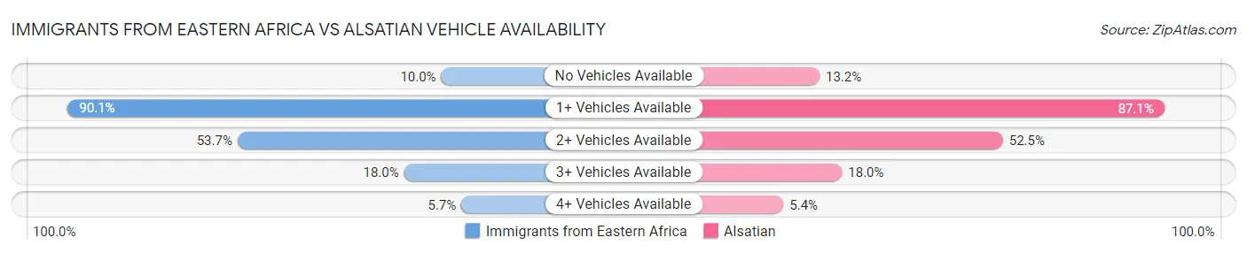 Immigrants from Eastern Africa vs Alsatian Vehicle Availability