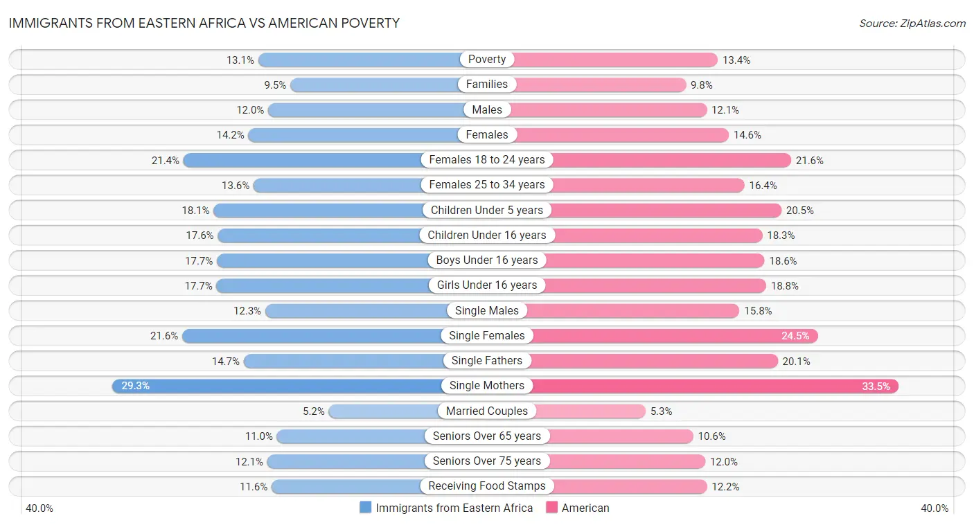 Immigrants from Eastern Africa vs American Poverty