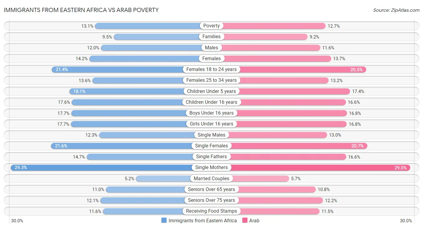 Immigrants from Eastern Africa vs Arab Poverty