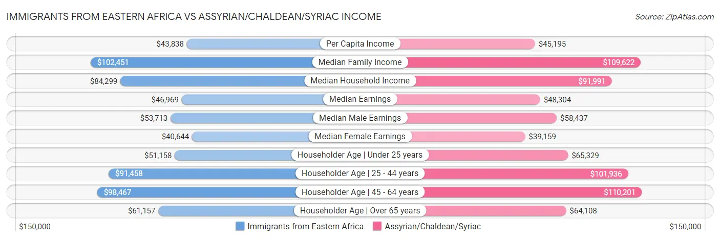 Immigrants from Eastern Africa vs Assyrian/Chaldean/Syriac Income