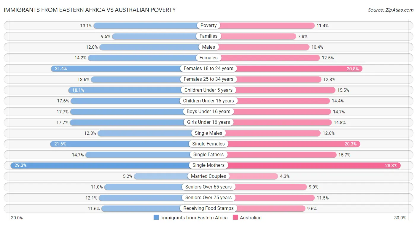 Immigrants from Eastern Africa vs Australian Poverty
