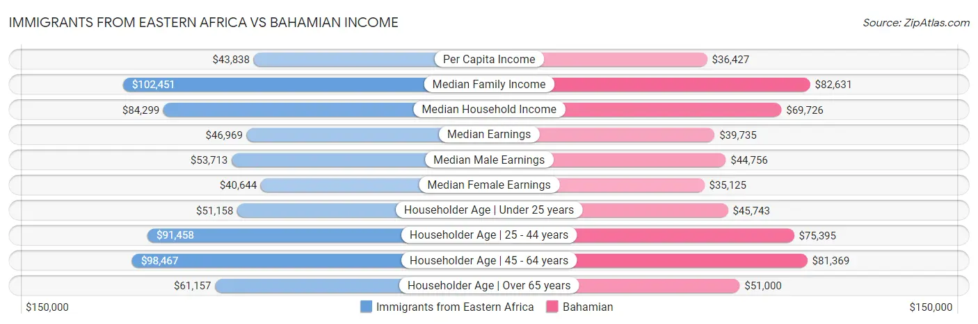 Immigrants from Eastern Africa vs Bahamian Income
