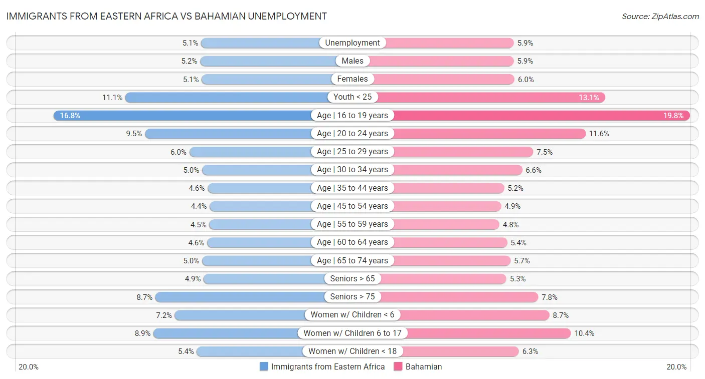 Immigrants from Eastern Africa vs Bahamian Unemployment