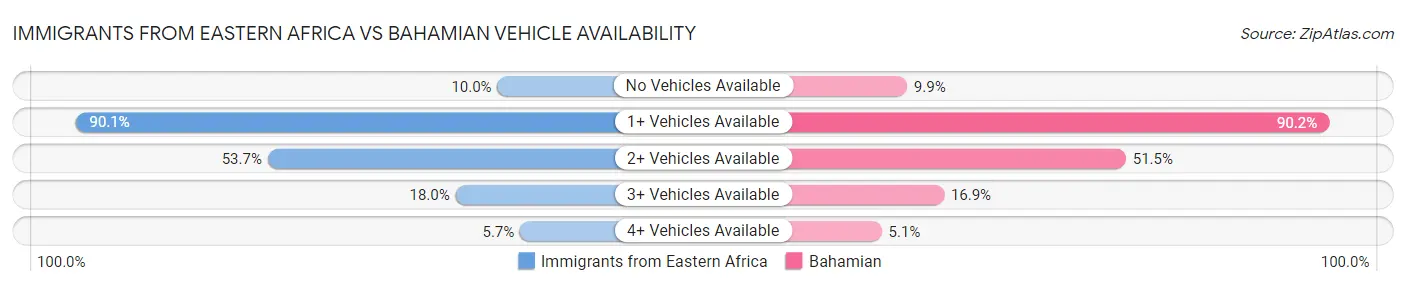 Immigrants from Eastern Africa vs Bahamian Vehicle Availability