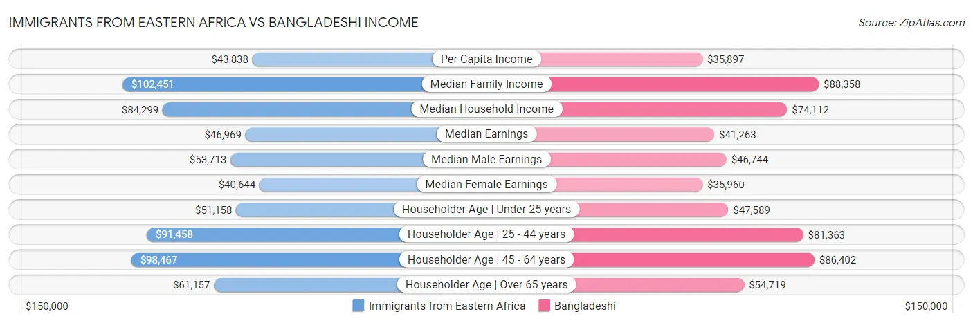 Immigrants from Eastern Africa vs Bangladeshi Income