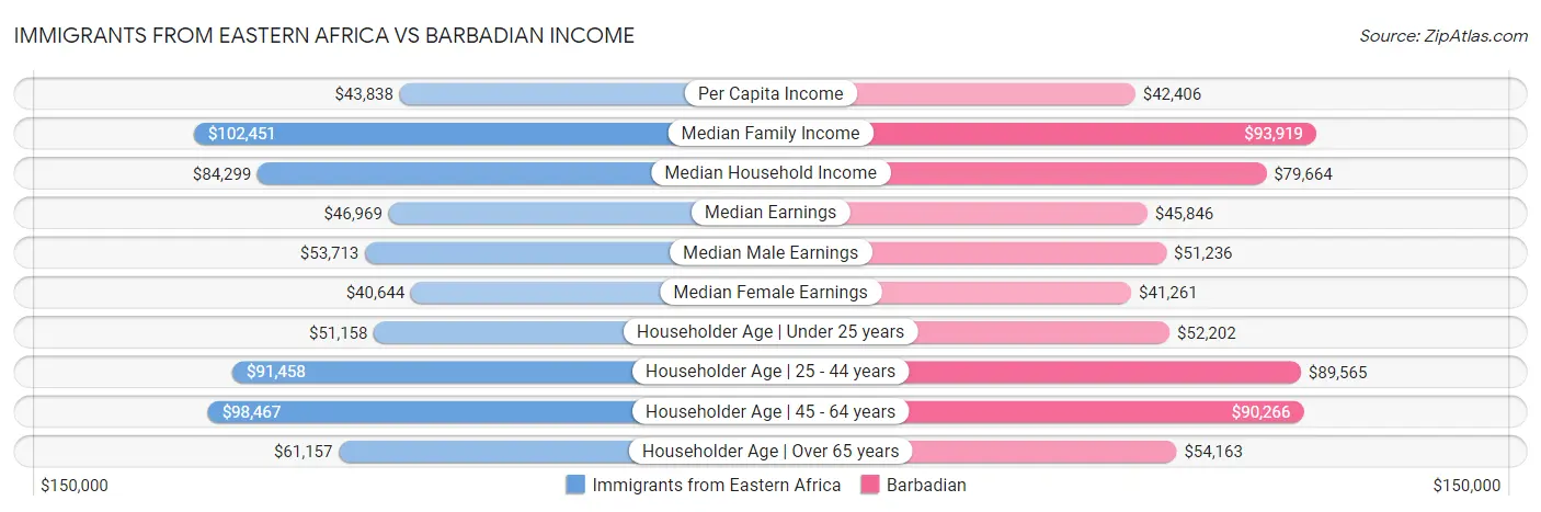 Immigrants from Eastern Africa vs Barbadian Income