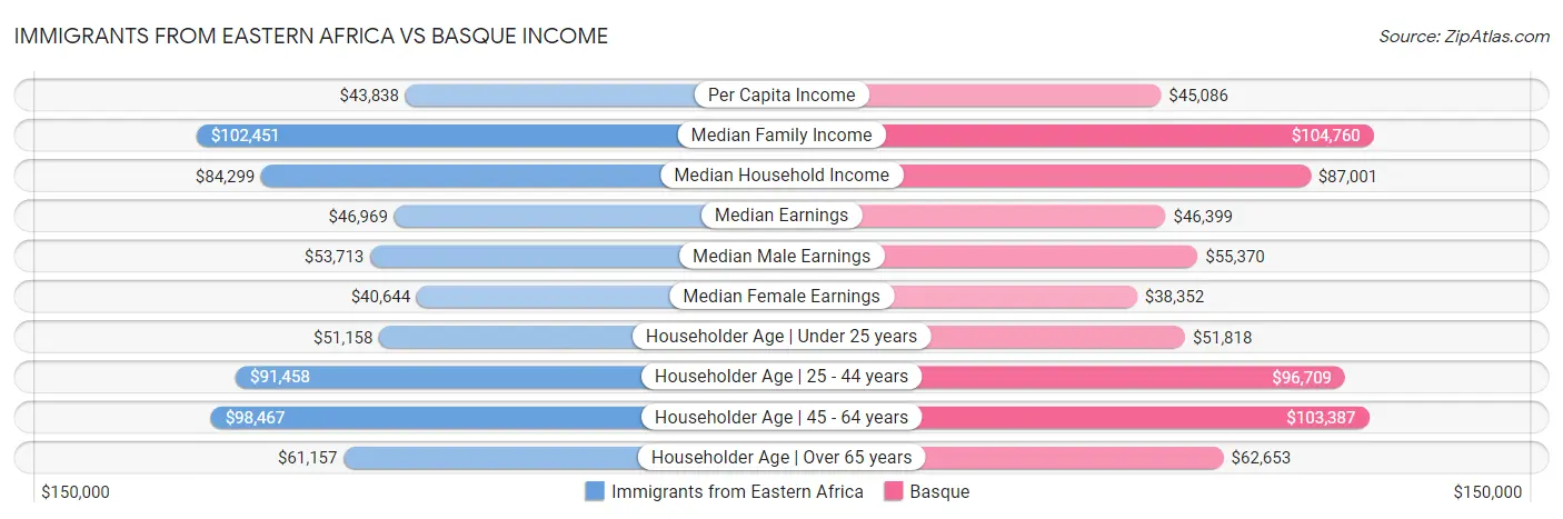 Immigrants from Eastern Africa vs Basque Income
