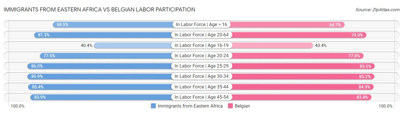 Immigrants from Eastern Africa vs Belgian Labor Participation